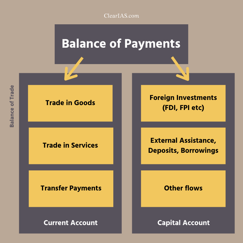Balance of Payments - Components