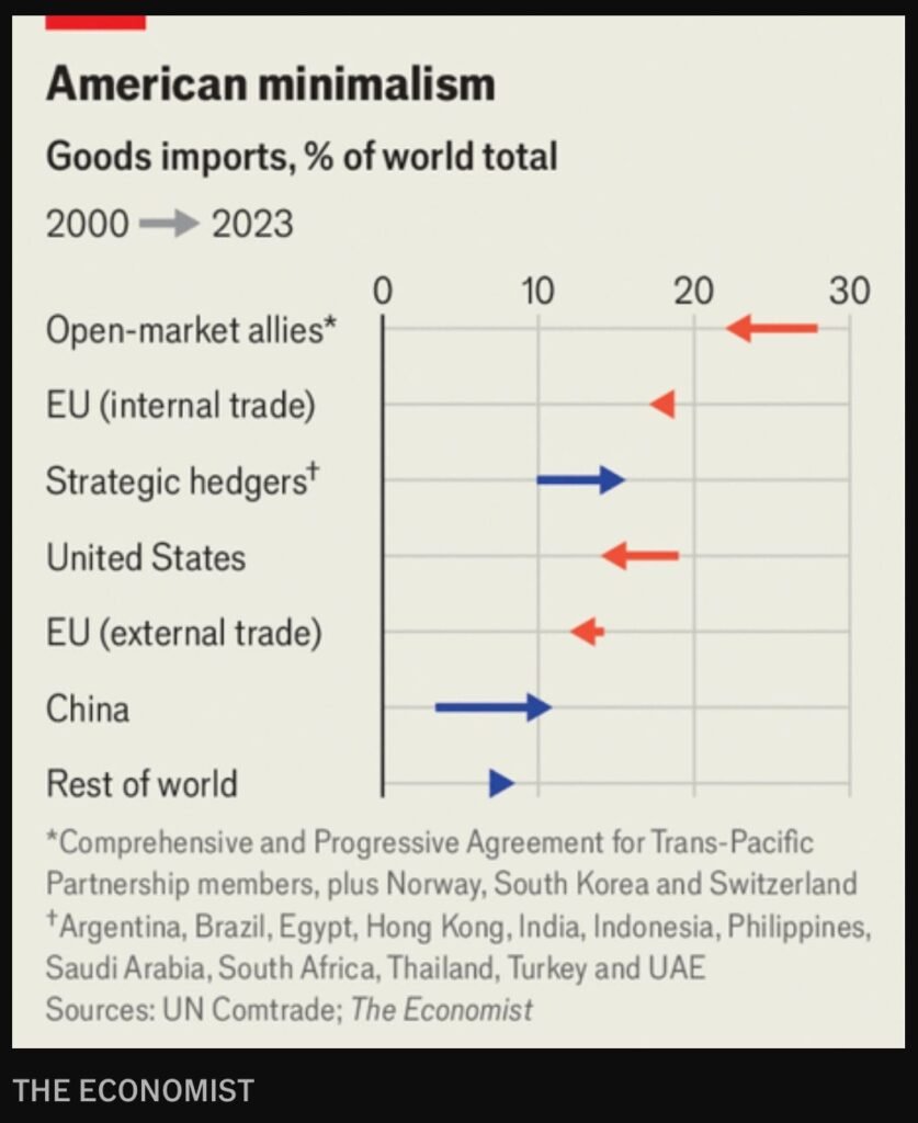 Goods imports, development of share 2000 - 2023