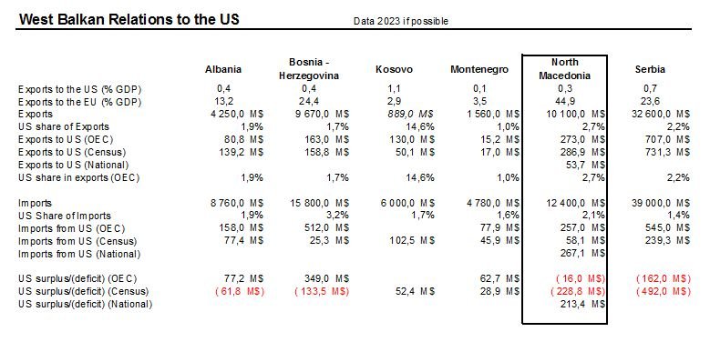 West Balkan trade relations to the US: Imports and exports according to OEC.world, Census.com and for North Macedonia Makstat.stat.gov.mk